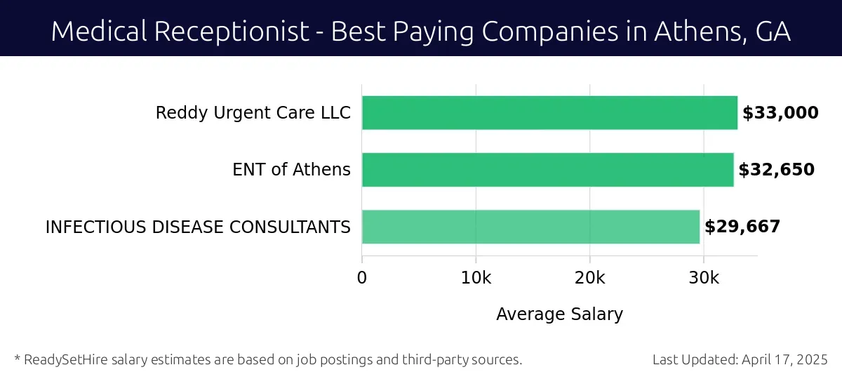 Graph displaying best paying company salaries for Medical Receptionist jobs in Athens, GA, highlighting Reddy Urgent Care LLC with the highest at $33,000 and INFECTIOUS DISEASE CONSULTANTS with the lowest at $29,667.