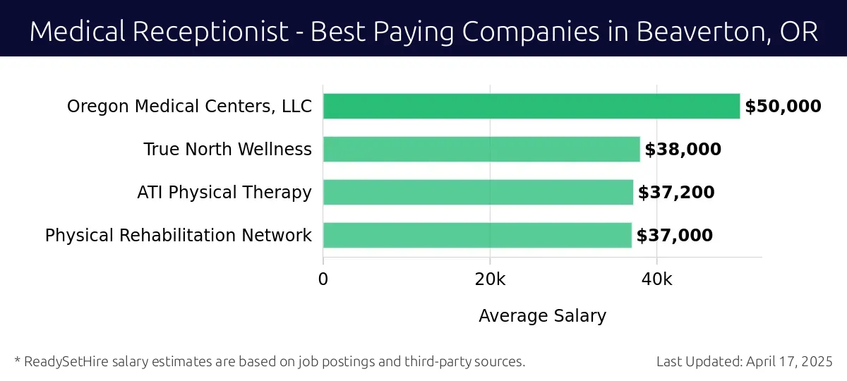 Graph displaying best paying company salaries for Medical Receptionist jobs in Beaverton, OR, highlighting Oregon Medical Centers, LLC with the highest at $50,000 and Physical Rehabilitation Network with the lowest at $37,000.