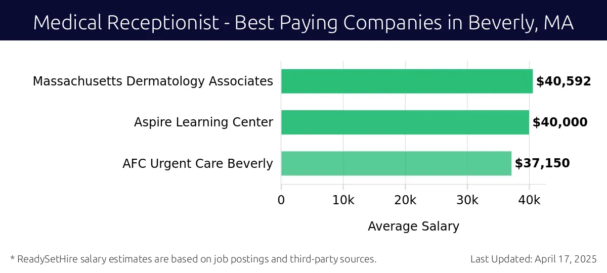 Graph displaying best paying company salaries for Medical Receptionist jobs in Beverly, MA, highlighting Massachusetts Dermatology Associates with the highest at $40,592 and AFC Urgent Care Beverly with the lowest at $37,150.