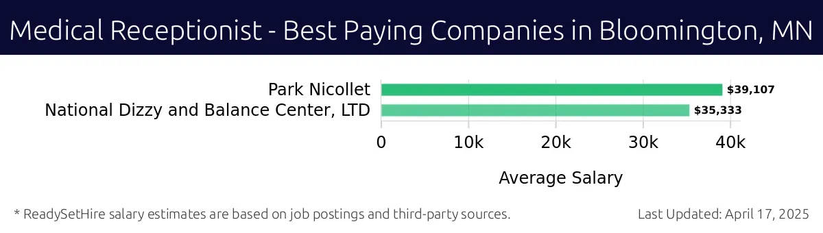 Graph displaying best paying company salaries for Medical Receptionist jobs in Bloomington, MN, highlighting Park Nicollet with the highest at $39,107 and National Dizzy and Balance Center, LTD with the lowest at $35,333.