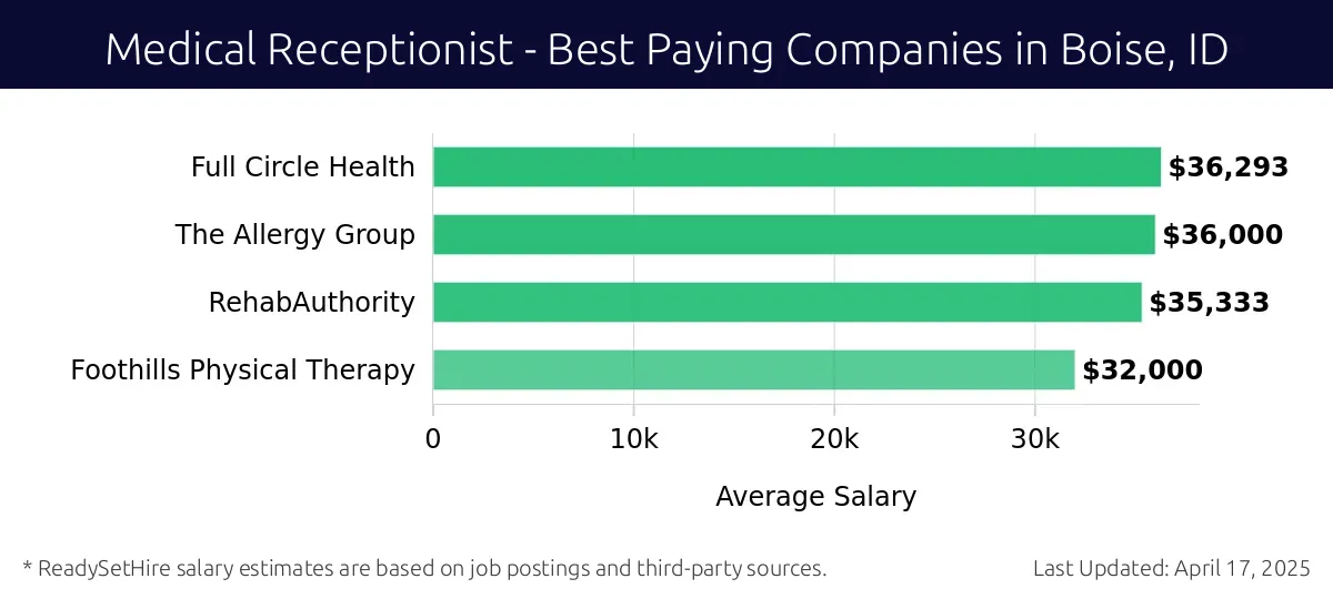 Graph displaying best paying company salaries for Medical Receptionist jobs in Boise, ID, highlighting Full Circle Health with the highest at $36,293 and Foothills Physical Therapy with the lowest at $32,000.