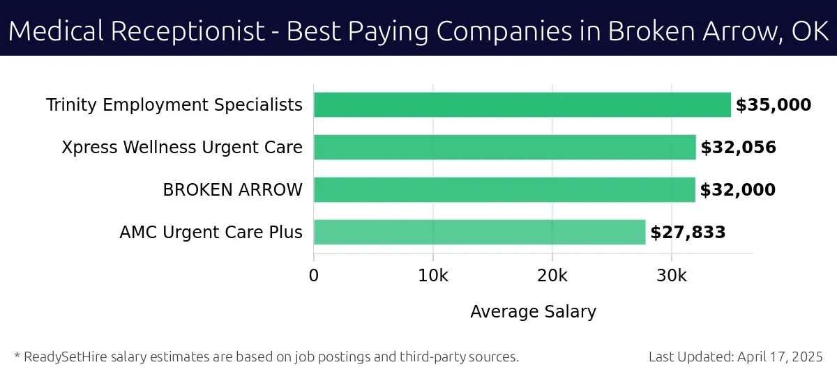 Graph displaying best paying company salaries for Medical Receptionist jobs in Broken Arrow, OK, highlighting Trinity Employment Specialists with the highest at $35,000 and AMC Urgent Care Plus with the lowest at $32,000.