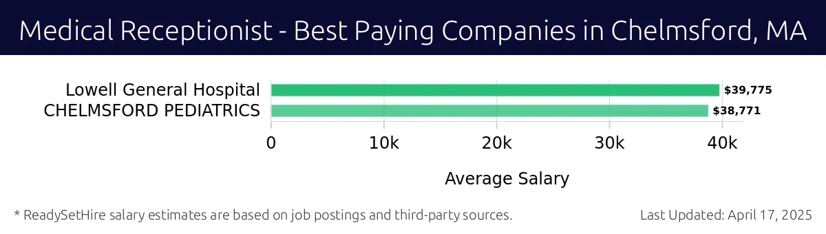 Graph displaying best paying company salaries for Medical Receptionist jobs in Chelmsford, MA, highlighting Lowell General Hospital with the highest at $39,775 and CHELMSFORD PEDIATRICS with the lowest at $38,771.