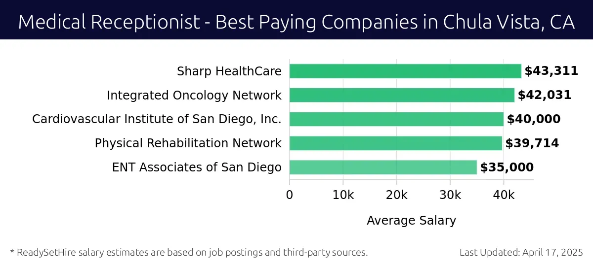Graph displaying best paying company salaries for Medical Receptionist jobs in Chula Vista, CA, highlighting Sharp HealthCare with the highest at $43,311 and ENT Associates of San Diego with the lowest at $35,000.