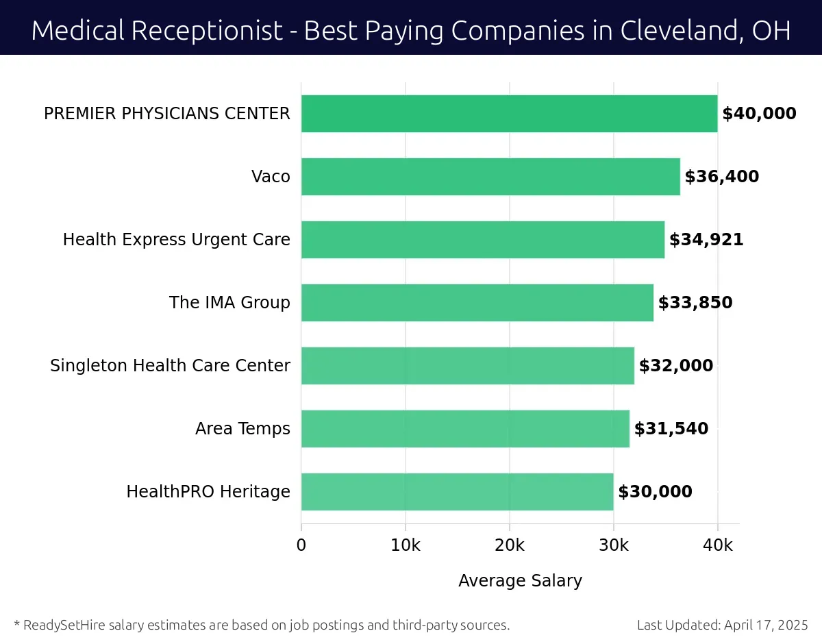 Graph displaying best paying company salaries for Medical Receptionist jobs in Cleveland, OH, highlighting PREMIER PHYSICIANS CENTER with the highest at $40,000 and HealthPRO Heritage with the lowest at $30,000.