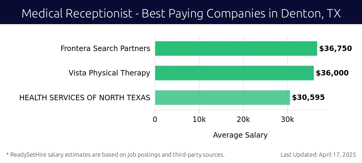 Graph displaying best paying company salaries for Medical Receptionist jobs in Denton, TX, highlighting Frontera Search Partners with the highest at $36,750 and HEALTH SERVICES OF NORTH TEXAS with the lowest at $30,595.