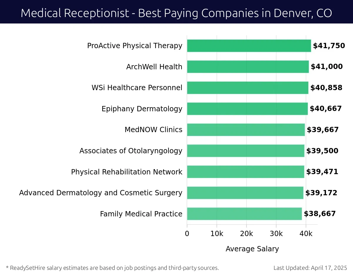 Graph displaying best paying company salaries for Medical Receptionist jobs in Denver, CO, highlighting Together Women's Health with the highest at $41,750 and Family Medical Practice with the lowest at $38,667.