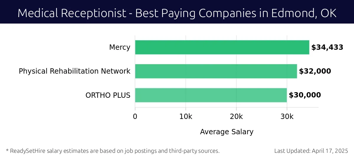 Graph displaying best paying company salaries for Medical Receptionist jobs in Edmond, OK, highlighting Mercy with the highest at $34,433 and ORTHO PLUS with the lowest at $30,000.