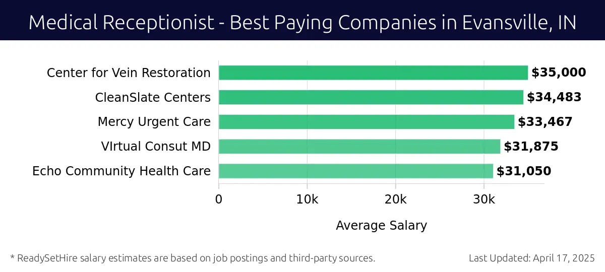 Graph displaying best paying company salaries for Medical Receptionist jobs in Evansville, IN, highlighting Center for Vein Restoration with the highest at $35,000 and Echo Community Health Care with the lowest at $31,050.