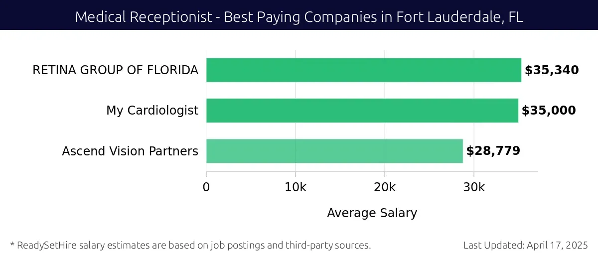 Graph displaying best paying company salaries for Medical Receptionist jobs in Fort Lauderdale, FL, highlighting RETINA GROUP OF FLORIDA with the highest at $35,340 and Ascend Vision Partners with the lowest at $28,779.
