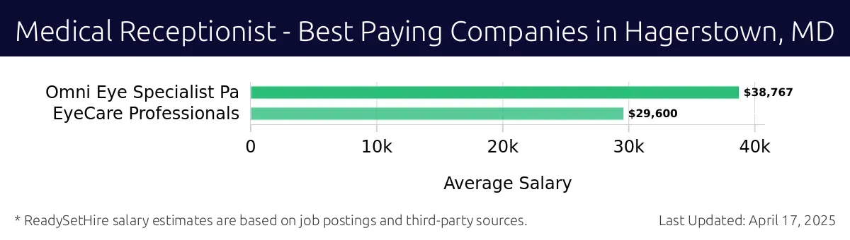 Graph displaying best paying company salaries for Medical Receptionist jobs in Hagerstown, MD, highlighting Omni Eye Specialist Pa with the highest at $38,767 and EyeCare Professionals with the lowest at $29,600.