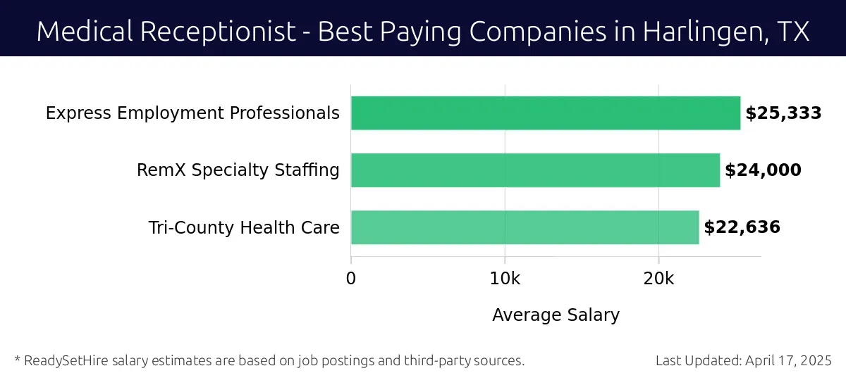 Graph displaying best paying company salaries for Medical Receptionist jobs in Harlingen, TX, highlighting Express Employment Professionals with the highest at $25,333 and Tri-County Health Care with the lowest at $22,636.