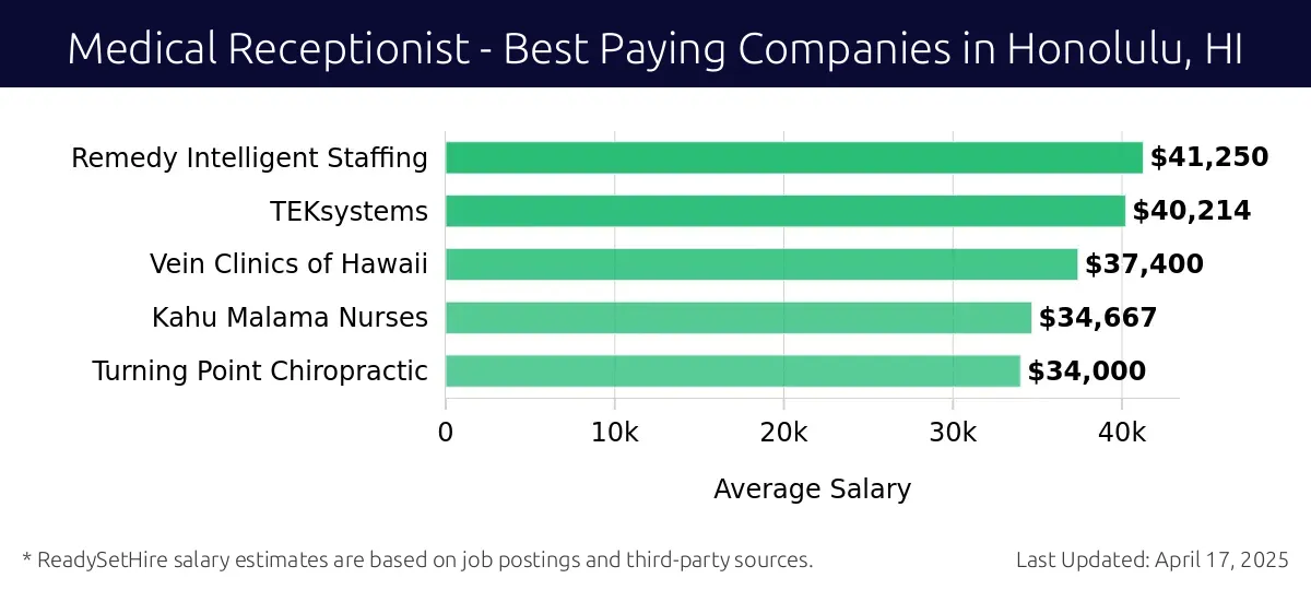 Graph displaying best paying company salaries for Medical Receptionist jobs in Honolulu, HI, highlighting Remedy Intelligent Staffing with the highest at $41,250 and Turning Point Chiropractic with the lowest at $34,000.
