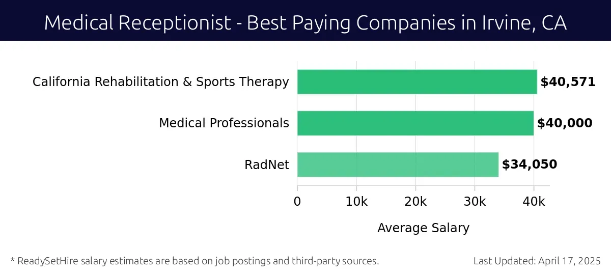Graph displaying best paying company salaries for Medical Receptionist jobs in Irvine, CA, highlighting California Rehabilitation & Sports Therapy with the highest at $40,571 and RadNet with the lowest at $34,050.