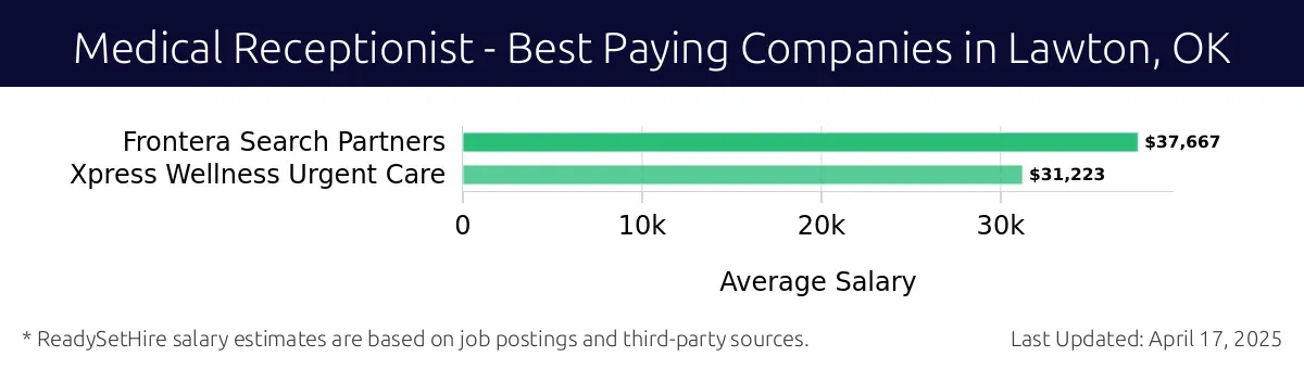 Graph displaying best paying company salaries for Medical Receptionist jobs in Lawton, OK, highlighting Frontera Search Partners with the highest at $37,667 and Xpress Wellness Urgent Care with the lowest at $31,223.