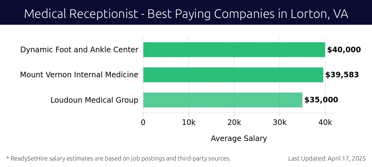 Graph displaying best paying company salaries for Medical Receptionist jobs in Lorton, VA, highlighting Dynamic Foot and Ankle Center with the highest at $40,000 and Loudoun Medical Group with the lowest at $35,000.