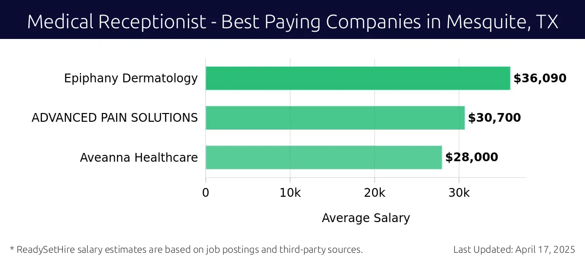 Graph displaying best paying company salaries for Medical Receptionist jobs in Mesquite, TX, highlighting Epiphany Dermatology with the highest at $36,090 and Aveanna Healthcare with the lowest at $28,000.