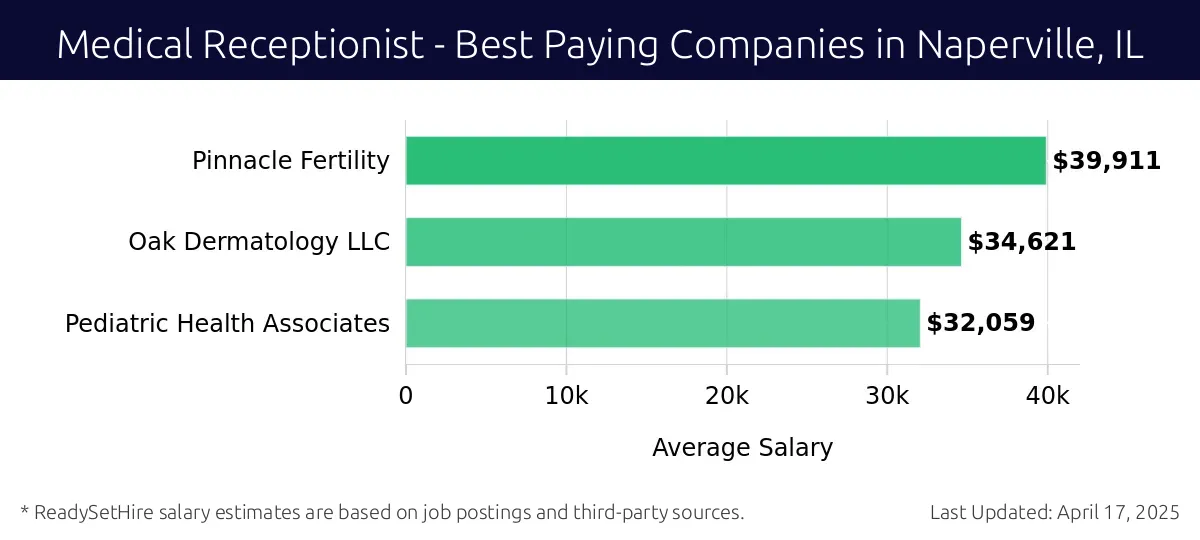 Graph displaying best paying company salaries for Medical Receptionist jobs in Naperville, IL, highlighting Pinnacle Fertility with the highest at $39,911 and Pediatric Health Associates with the lowest at $32,059.