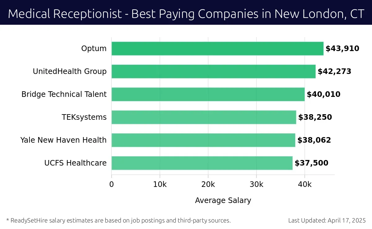 Graph displaying best paying company salaries for Medical Receptionist jobs in New London, CT, highlighting Optum with the highest at $43,910 and UCFS Healthcare with the lowest at $37,500.
