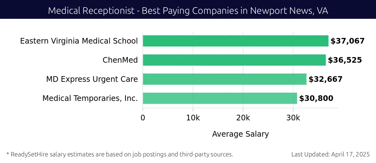 Graph displaying best paying company salaries for Medical Receptionist jobs in Newport News, VA, highlighting Eastern Virginia Medical School with the highest at $37,067 and Medical Temporaries, Inc. with the lowest at $30,800.