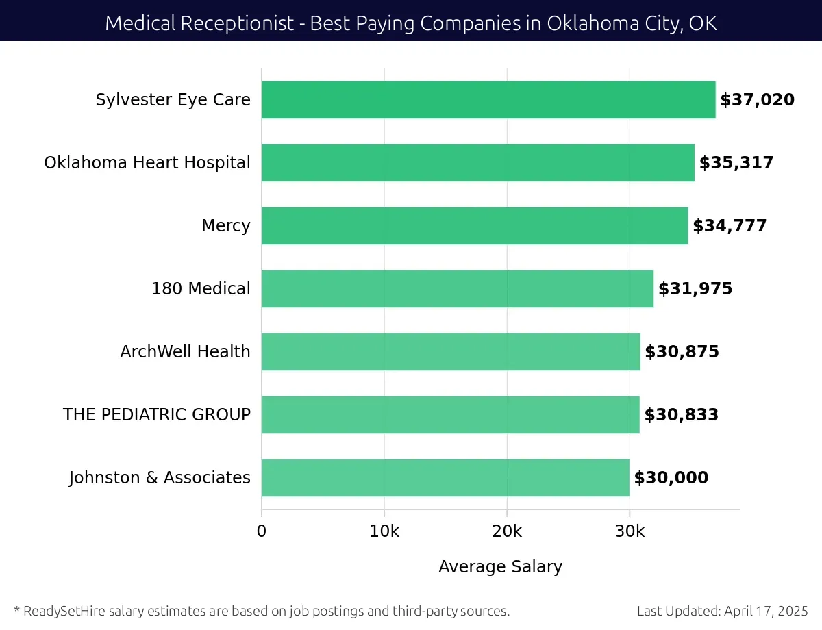 Graph displaying best paying company salaries for Medical Receptionist jobs in Oklahoma City, OK, highlighting Sylvester Eye Care with the highest at $37,020 and Johnston & Associates with the lowest at $30,000.