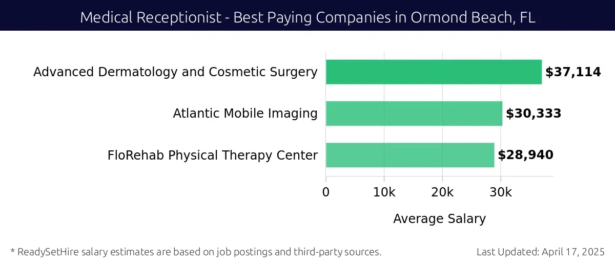 Graph displaying best paying company salaries for Medical Receptionist jobs in Ormond Beach, FL, highlighting Advanced Dermatology and Cosmetic Surgery with the highest at $37,114 and FloRehab Physical Therapy Center with the lowest at $28,940.