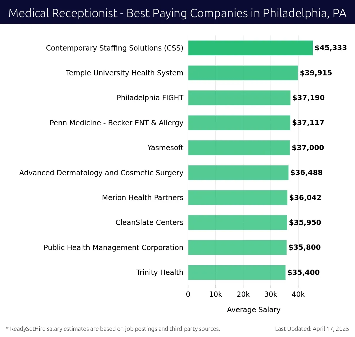 Graph displaying best paying company salaries for Medical Receptionist jobs in Philadelphia, PA, highlighting Contemporary Staffing Solutions (CSS) with the highest at $45,333 and Trinity Health with the lowest at $35,400.