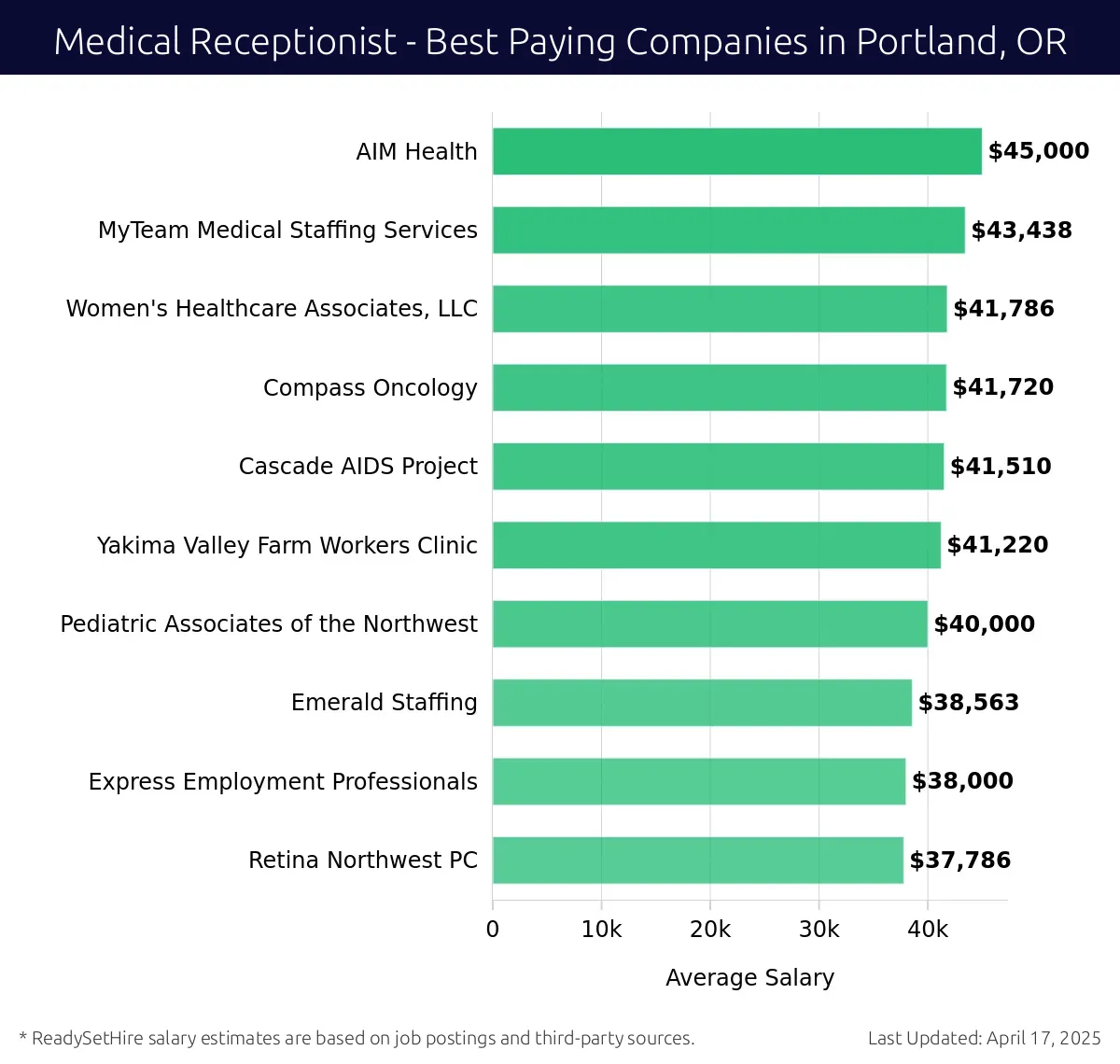 Graph displaying best paying company salaries for Medical Receptionist jobs in Portland, OR, highlighting AIM Health with the highest at $45,000 and Retina Northwest PC with the lowest at $37,786.