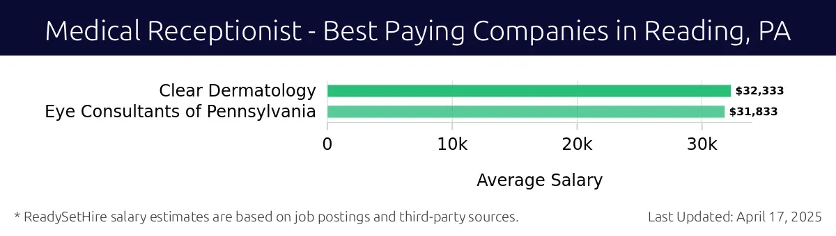 Graph displaying best paying company salaries for Medical Receptionist jobs in Reading, PA, highlighting Clear Dermatology with the highest at $32,333 and Eye Consultants of Pennsylvania with the lowest at $31,833.