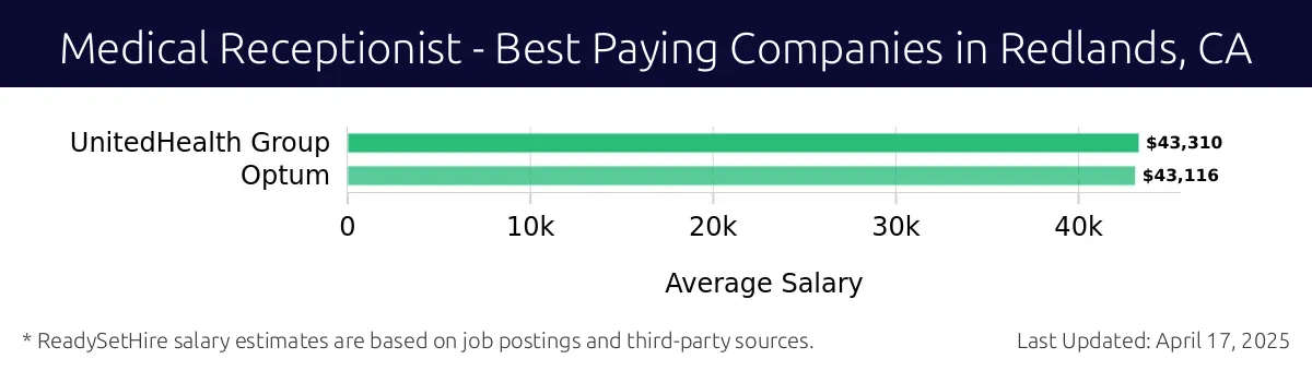 Graph displaying best paying company salaries for Medical Receptionist jobs in Redlands, CA, highlighting UnitedHealth Group with the highest at $43,310 and Optum with the lowest at $43,116.
