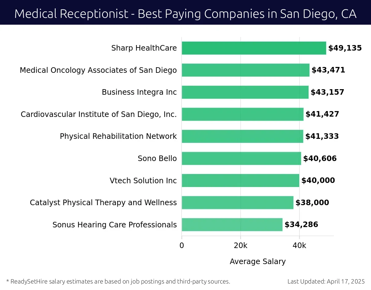 Graph displaying best paying company salaries for Medical Receptionist jobs in San Diego, CA, highlighting UC San Diego with the highest at $49,135 and Sonus Hearing Care Professionals with the lowest at $34,286.