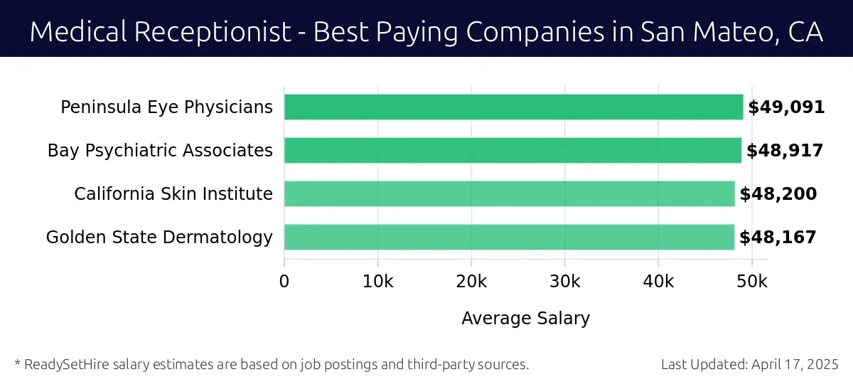 Graph displaying best paying company salaries for Medical Receptionist jobs in San Mateo, CA, highlighting Peninsula Eye Physicians with the highest at $49,091 and Golden State Dermatology with the lowest at $48,167.