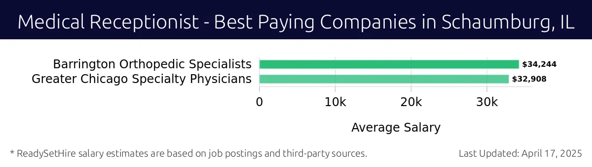 Graph displaying best paying company salaries for Medical Receptionist jobs in Schaumburg, IL, highlighting Barrington Orthopedic Specialists with the highest at $34,244 and Greater Chicago Specialty Physicians with the lowest at $32,908.