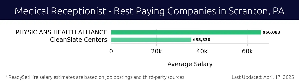 Graph displaying best paying company salaries for Medical Receptionist jobs in Scranton, PA, highlighting PHYSICIANS HEALTH ALLIANCE with the highest at $66,083 and CleanSlate Centers with the lowest at $35,330.