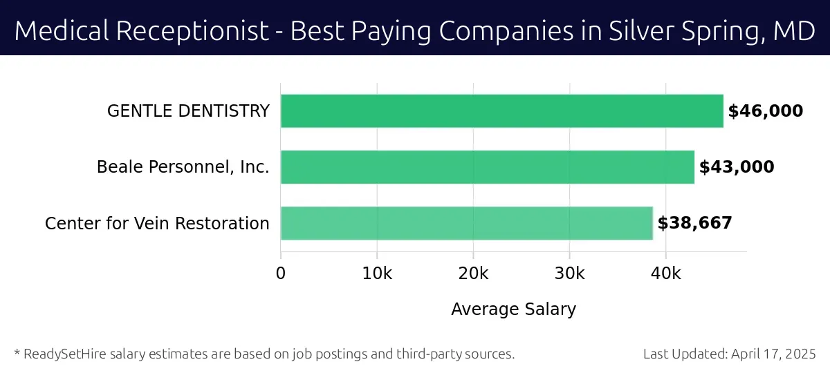 Graph displaying best paying company salaries for Medical Receptionist jobs in Silver Spring, MD, highlighting GENTLE DENTISTRY with the highest at $46,000 and Center for Vein Restoration with the lowest at $38,667.