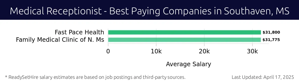 Graph displaying best paying company salaries for Medical Receptionist jobs in Southaven, MS, highlighting Fast Pace Health with the highest at $31,800 and Family Medical Clinic of N. Ms with the lowest at $31,775.