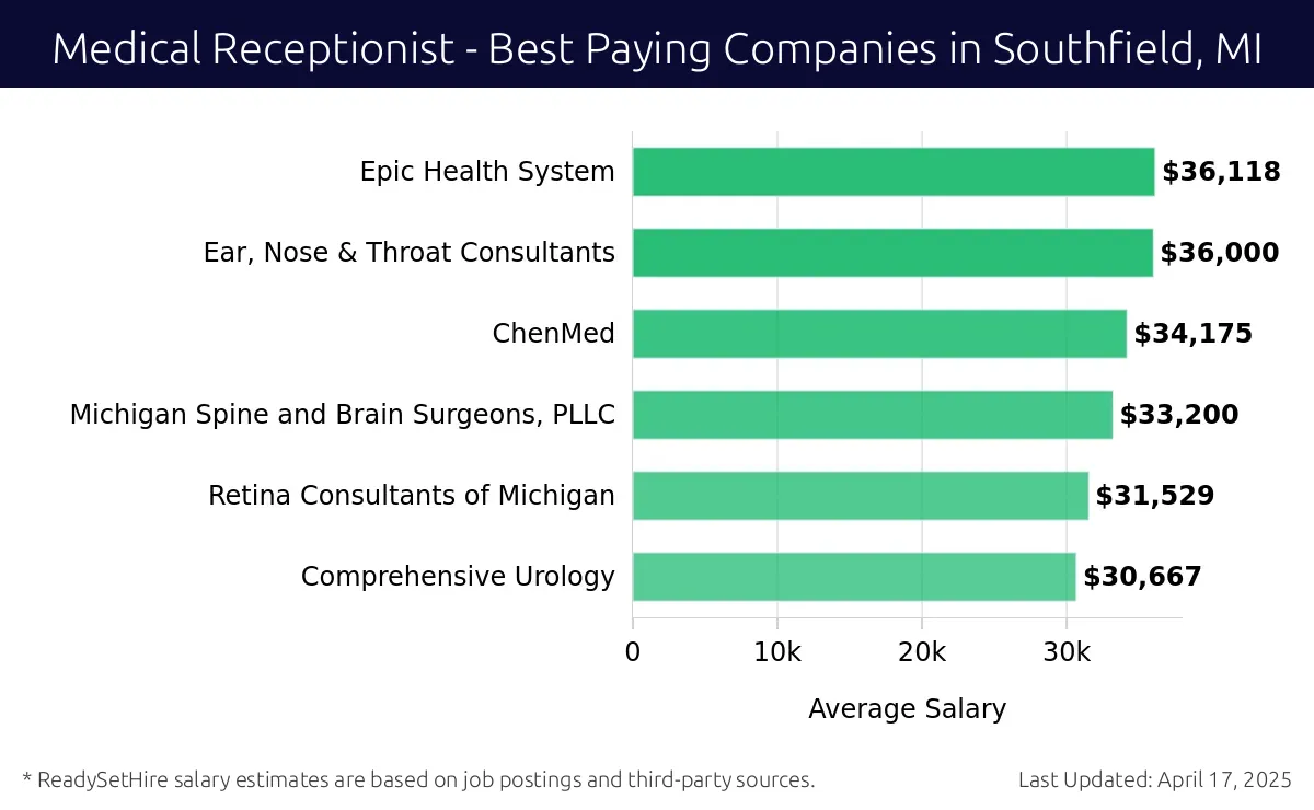 Graph displaying best paying company salaries for Medical Receptionist jobs in Southfield, MI, highlighting Epic Health System with the highest at $36,118 and Comprehensive Urology with the lowest at $30,667.