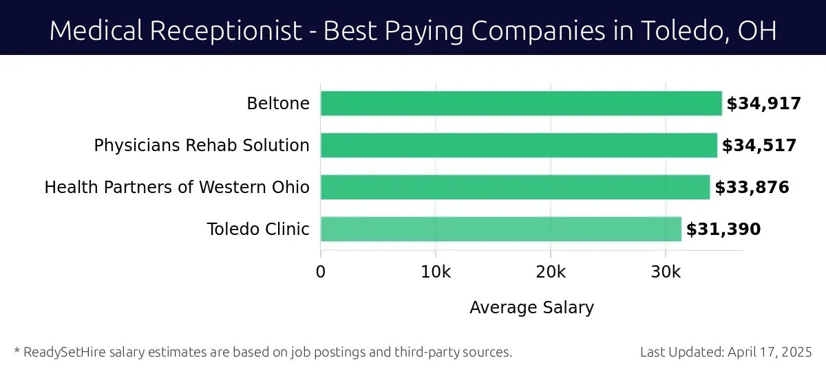 Graph displaying best paying company salaries for Medical Receptionist jobs in Toledo, OH, highlighting Beltone with the highest at $34,917 and Toledo Clinic with the lowest at $31,390.