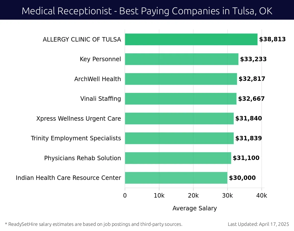 Graph displaying best paying company salaries for Medical Receptionist jobs in Tulsa, OK, highlighting ALLERGY CLINIC OF TULSA with the highest at $38,813 and Indian Health Care Resource Center with the lowest at $30,000.
