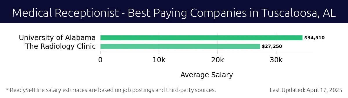 Graph displaying best paying company salaries for Medical Receptionist jobs in Tuscaloosa, AL, highlighting University of Alabama with the highest at $34,510 and The Radiology Clinic with the lowest at $27,250.