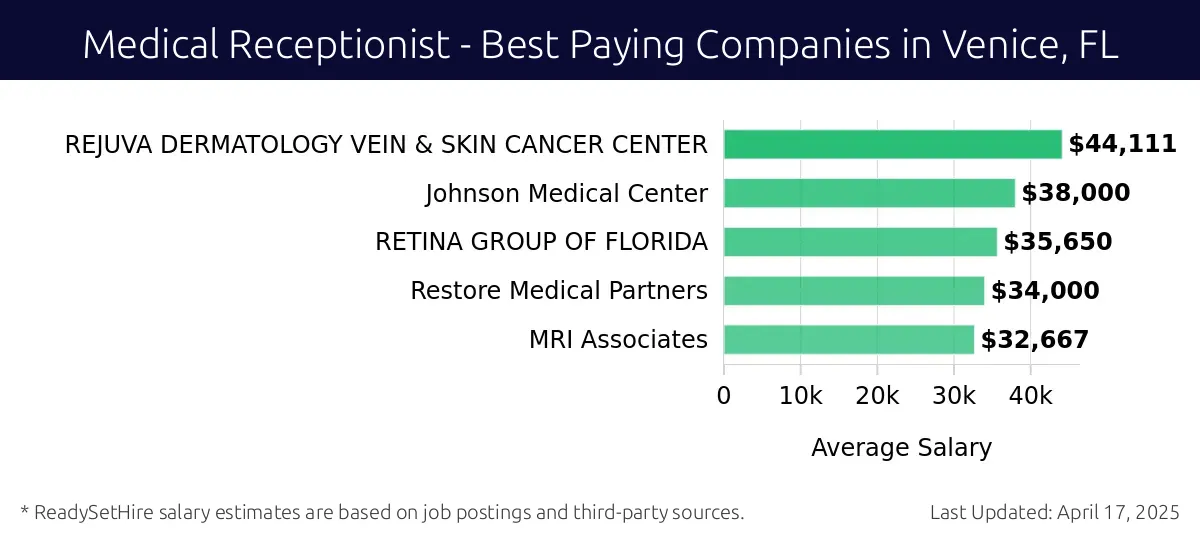 Graph displaying best paying company salaries for Medical Receptionist jobs in Venice, FL, highlighting REJUVA DERMATOLOGY VEIN & SKIN CANCER CENTER with the highest at $44,111 and MRI Associates with the lowest at $32,667.