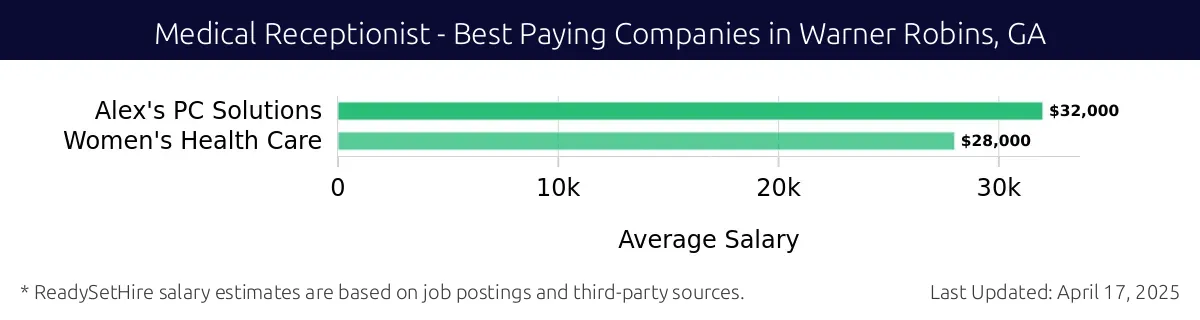 Graph displaying best paying company salaries for Medical Receptionist jobs in Warner Robins, GA, highlighting Alex's PC Solutions with the highest at $32,000 and Women's Health Care with the lowest at $28,000.
