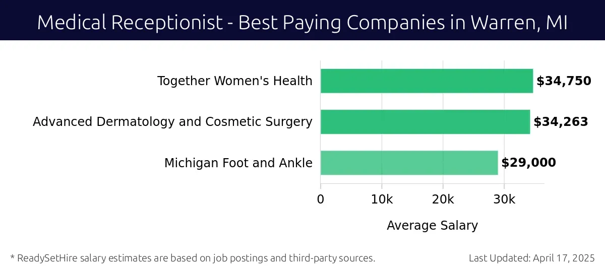 Graph displaying best paying company salaries for Medical Receptionist jobs in Warren, MI, highlighting Together Women's Health with the highest at $34,750 and Michigan Foot and Ankle with the lowest at $29,000.