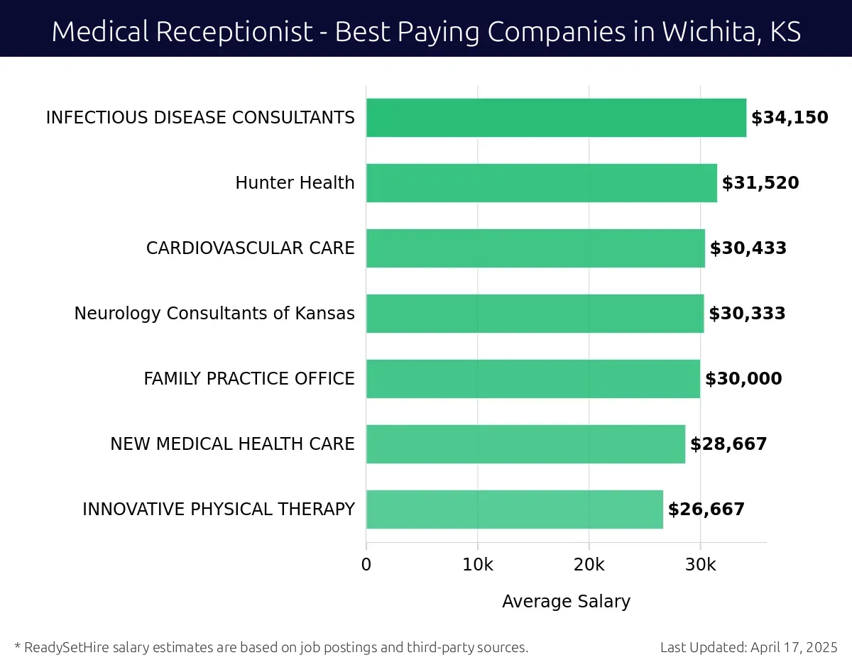 Graph displaying best paying company salaries for Medical Receptionist jobs in Wichita, KS, highlighting GRENE VISION GROUP with the highest at $34,150 and INNOVATIVE PHYSICAL THERAPY with the lowest at $26,667.