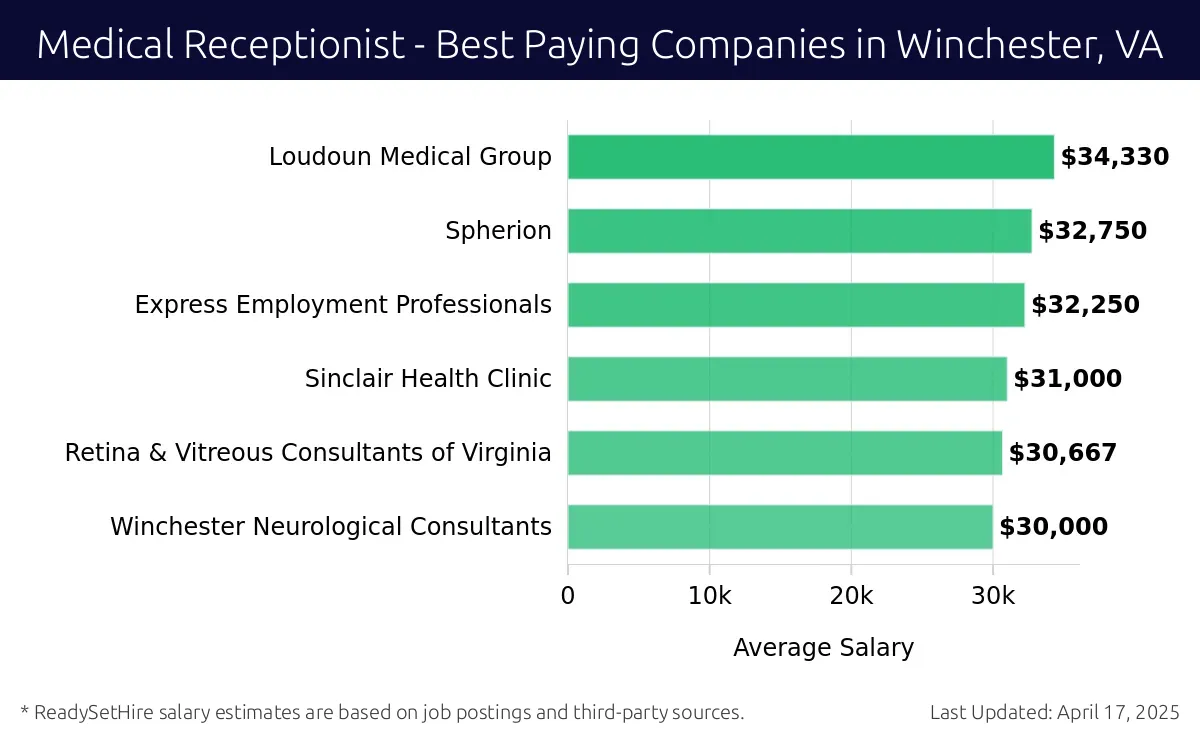 Graph displaying best paying company salaries for Medical Receptionist jobs in Winchester, VA, highlighting Loudoun Medical Group with the highest at $34,330 and Winchester Neurological Consultants with the lowest at $30,000.