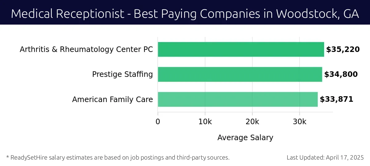Graph displaying best paying company salaries for Medical Receptionist jobs in Woodstock, GA, highlighting Arthritis & Rheumatology Center PC with the highest at $35,220 and American Family Care with the lowest at $33,871.
