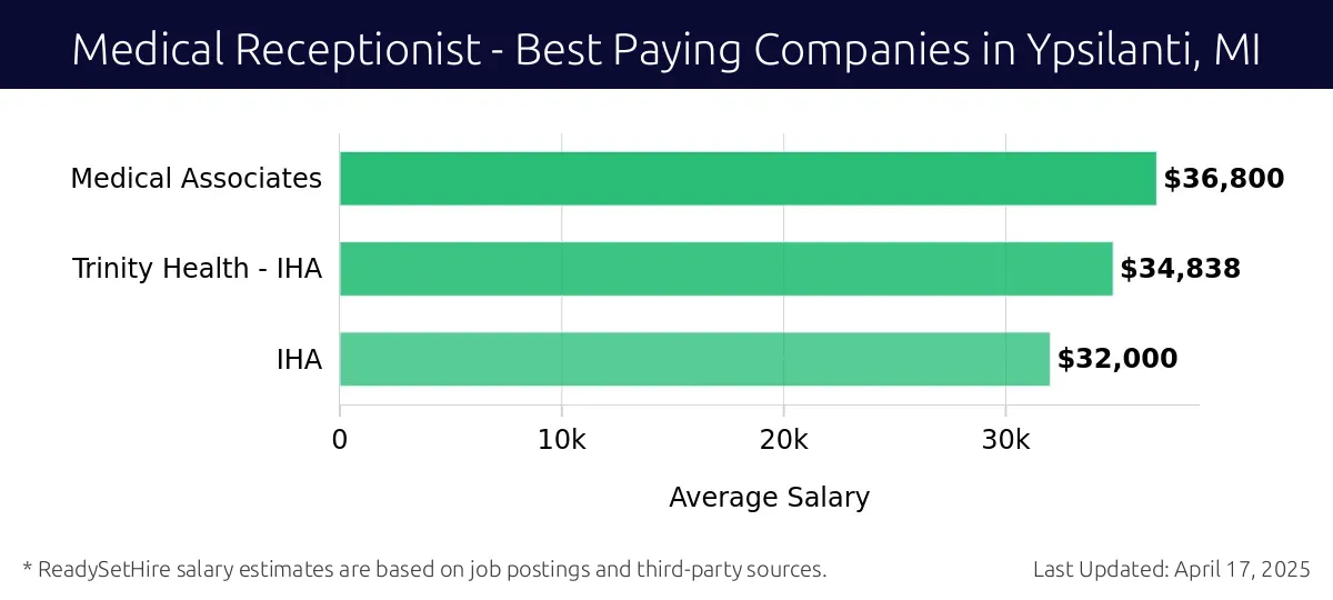 Graph displaying best paying company salaries for Medical Receptionist jobs in Ypsilanti, MI, highlighting Medical Associates with the highest at $36,800 and IHA with the lowest at $32,000.