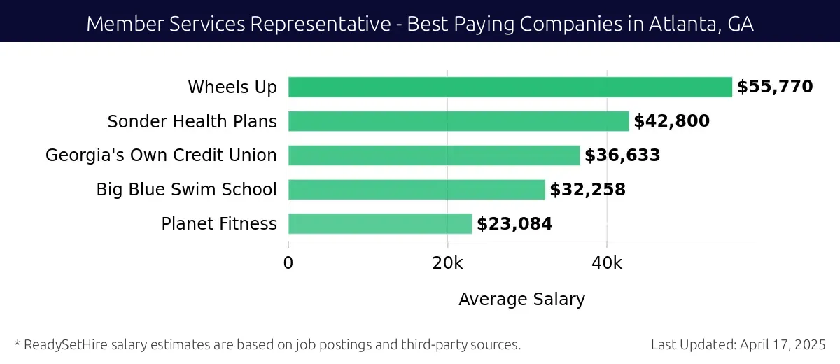 Graph displaying best paying company salaries for Member Services Representative jobs in Atlanta, GA, highlighting Wheels Up with the highest at $55,770 and Planet Fitness with the lowest at $23,084.