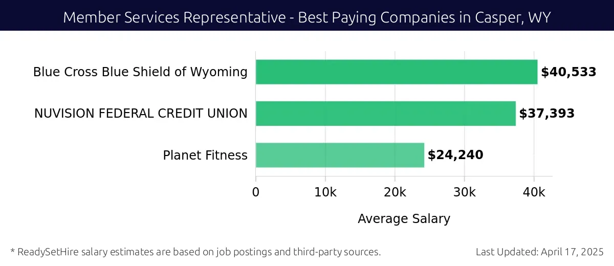 Graph displaying best paying company salaries for Member Services Representative jobs in Casper, WY, highlighting Blue Cross Blue Shield of Wyoming with the highest at $40,533 and Planet Fitness with the lowest at $24,240.