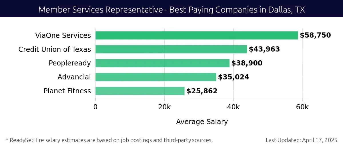 Graph displaying best paying company salaries for Member Services Representative jobs in Dallas, TX, highlighting ViaOne Services with the highest at $58,750 and Planet Fitness with the lowest at $25,862.